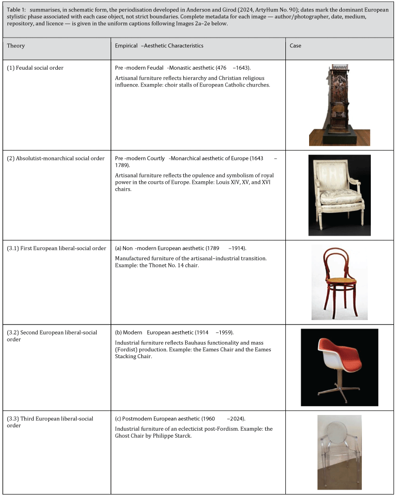 Summarises, in schematic form, the periodisation developed in Anderson and Girod (2024, ArtyHum No. 90); dates mark the dominant European stylistic phase associated with each case object, not strict boundaries. Complete metadata for each image &mdash; author/photographer, date, medium, repository, and licence &mdash; is given in the uniform captions following Images 2a&ndash;2e below.