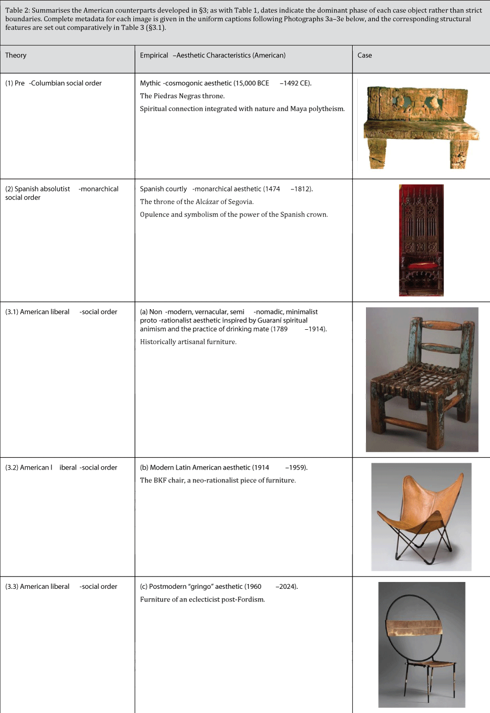 Summarises the American counterparts developed in &sect;3; as with Table 1, dates indicate the dominant phase of each case object rather than strict boundaries. Complete metadata for each image is given in the uniform captions following Photographs 3a&ndash;3e below, and the corresponding structural features are set out comparatively in Table 3 (&sect;3.1).