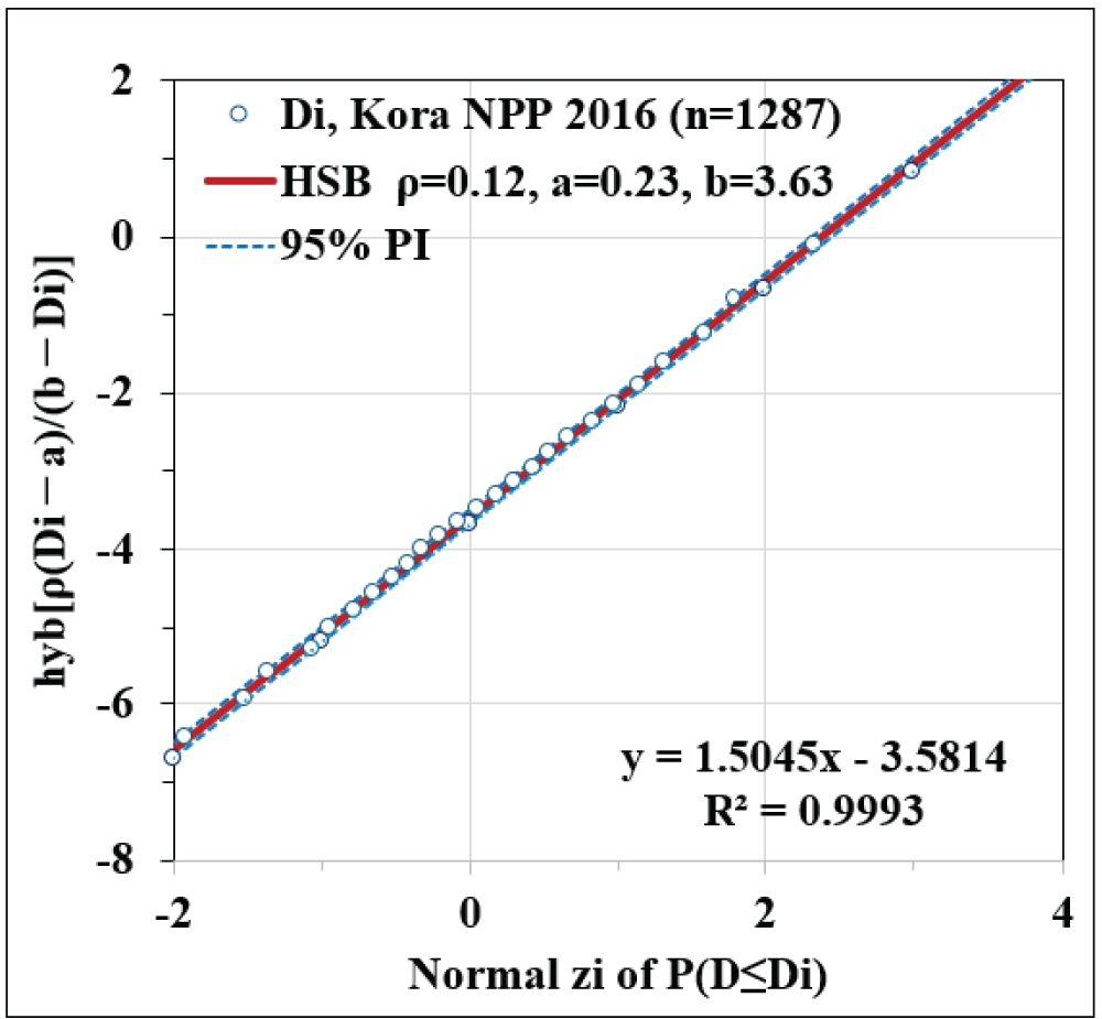 HLN plot assuming <em>a < D < b</em> for Kola NPP 2016 [28].