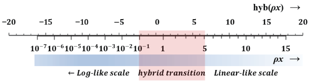 Hybrid Scale (HS) corresponding to the hybrid transformation.