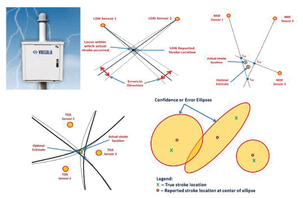 Consolidated representation of the lightning-detection hardware and MDF/TOA location principles described in the supplied study.