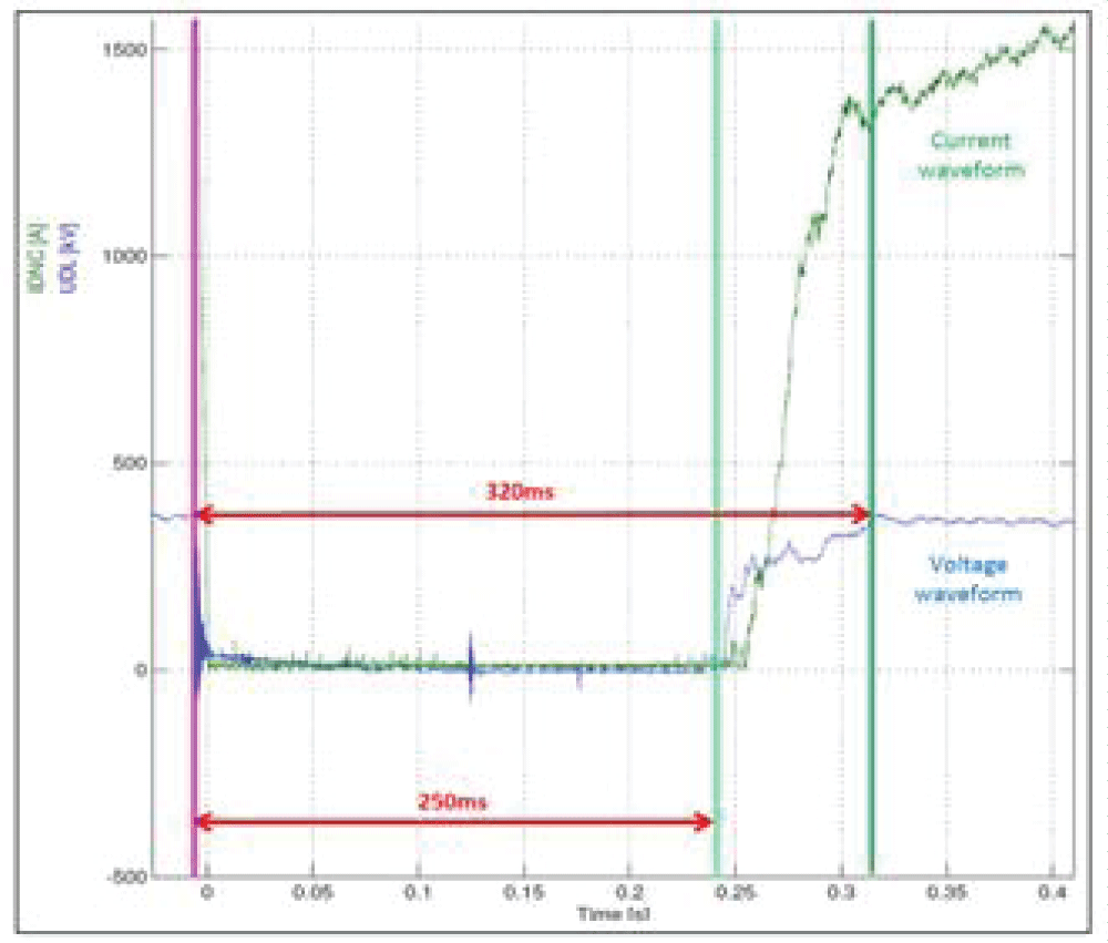 Operational incident record and transient fault-recorder response for the illustrative Line 1 event reported in the source.