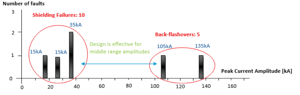 Lightning-related fault-current amplitudes reproduced from the supplied fault-performance graph. The source labels ten shielding failures and five back-flashovers and identifies representative amplitudes of 15/35 kA and 105/135 kA, respectively.