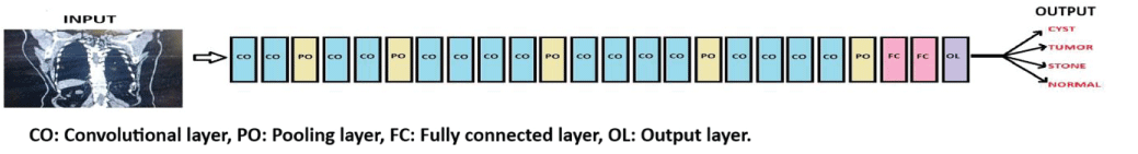 Block diagram of VGG19 neural network.