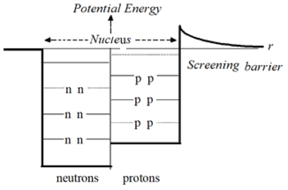 Schematic of idealized potential wells of nucleons (protons and neutrons) inside a nucleus. Note that n stands for neutrons and p stands for protons.