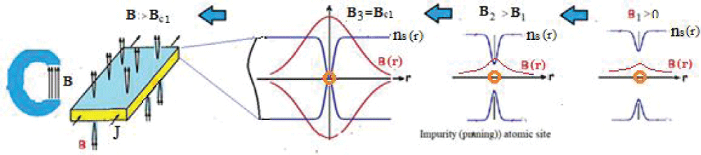 Illustration of the development of magnetic vortices in type-II superconductors, as the applied magnetic field (B) increases, up to the critical value Bc1. Here ns refers to the density of superconducting pairons.