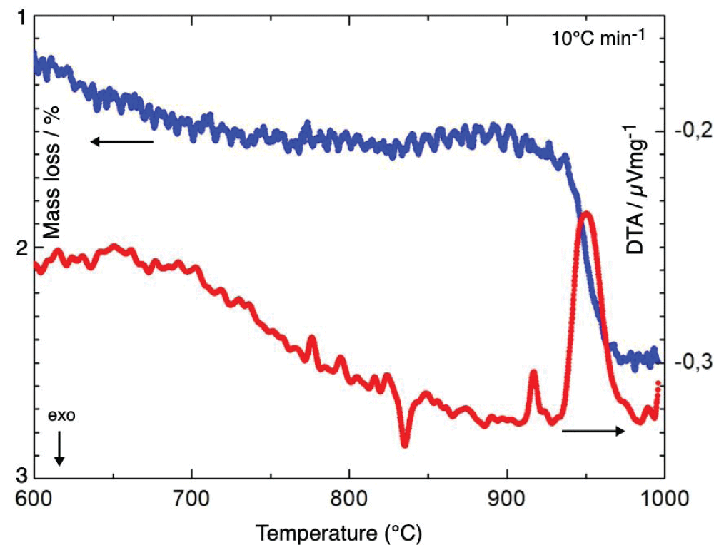 DTA and TGA  records of the unfired mixture of nano powders Y<sub>2</sub>O<sub>3</sub> + 2CuO.