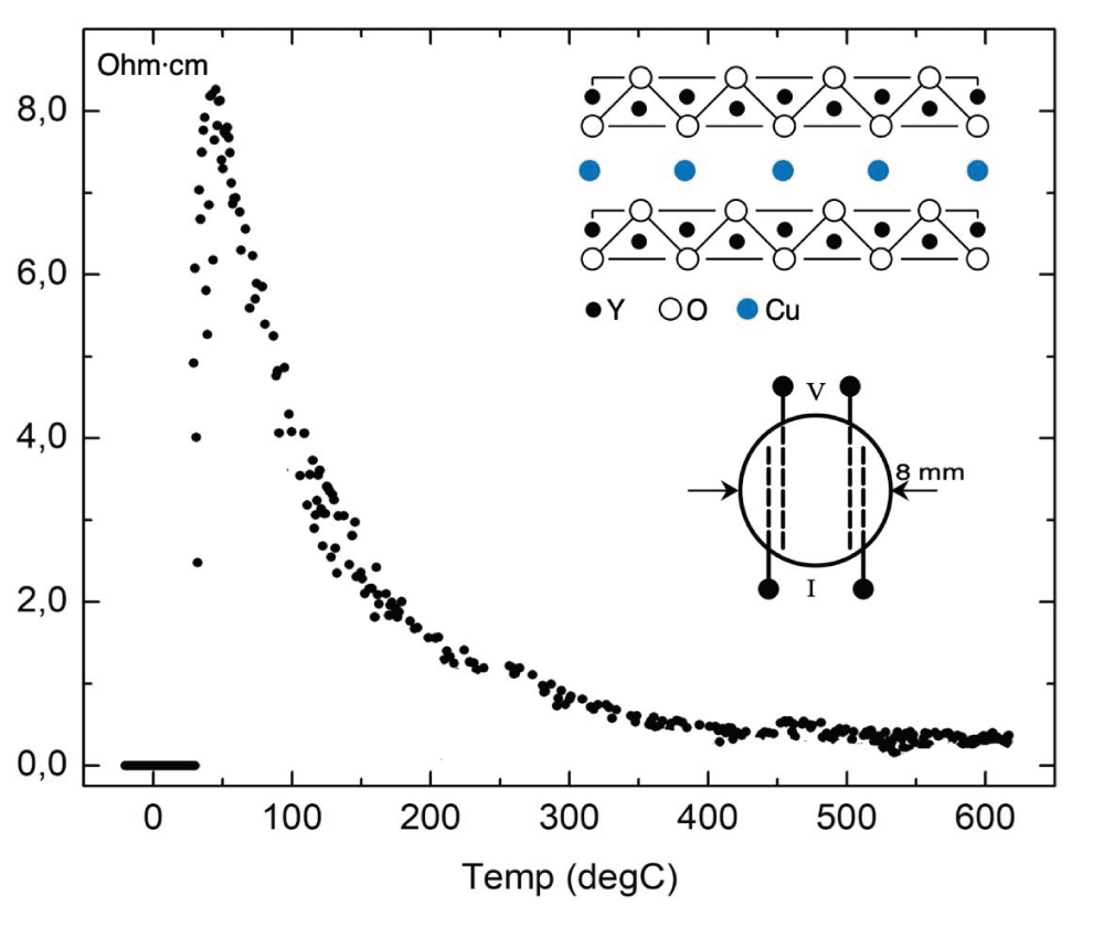Temperature dependence of the electric resistivity of non-alloyed Y<sub>2</sub>O<sub>3</sub> +2CuO, fired at 818&deg;C in air, cooled to RT, and subsequently subjected to 5 heating-cooling cycles in air between RT and 635 &deg;C. The width of the transition to the low-resistance state at RT was 8,4 deg. Insets represent: the idealized structure of the delafossite consisting of Cu planes sandwiched between Y-O<sub>6</sub> planes, and a pellet pressed together with 100 microns gold wires serving as contacts for four-probe resistance measurement during the heat treatment.