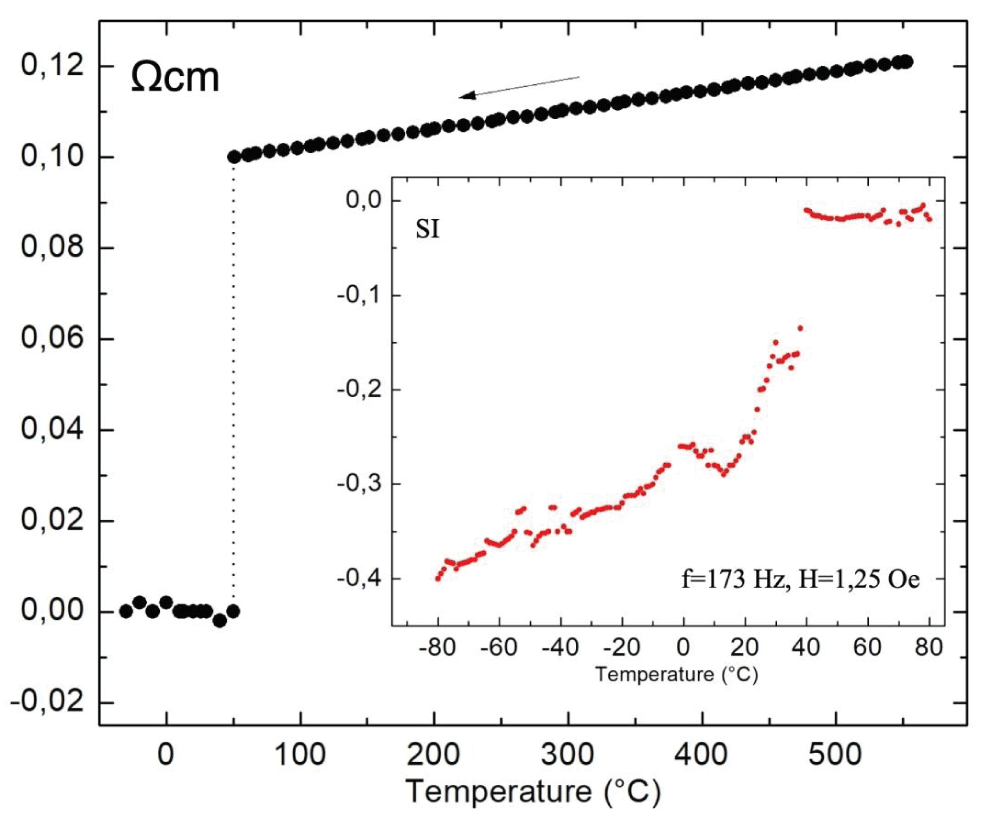 Temperature dependence of the electric resistivity of no-alloyed CuYO<sub>2,33</sub> recorded after the 9th heating-cooling run, ranging from RT- 635&deg;C. The width of the transition is of the order of 0.1 deg, while the dotted line serves as a guide to the eye. The inset shows the temperature dependence of the AC magnetic susceptibility measured by use of primary and two oppositely connected secondary coils. Oxygen content in the pellet was estimated by its decomposition at 400 &deg;C in a 2 bar H<sub>2</sub> atmosphere. The final formula may be expressed as CuYO<sub>2+ &delta;</sub>, &delta; ~0,28&ndash;0,36.