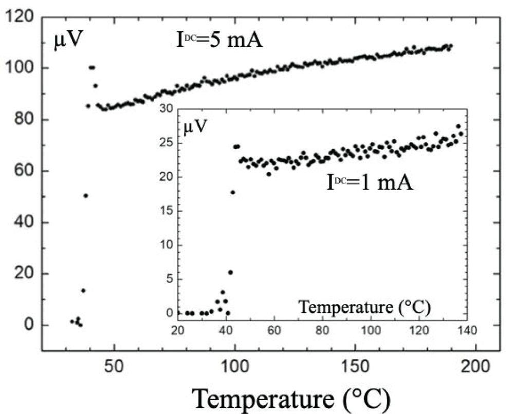 Temperature dependence of the resistance of CuYO<sub>2+x</sub> fired at 809 &deg;C in air. The heating-cooling process was repeated 10 times in 10 days of the preparation time. Heating up to firing temperature was performed in 2 hours, while cooling lasted 24 hours. Resistance was measured using two DC currents: 5 and 1 mA.