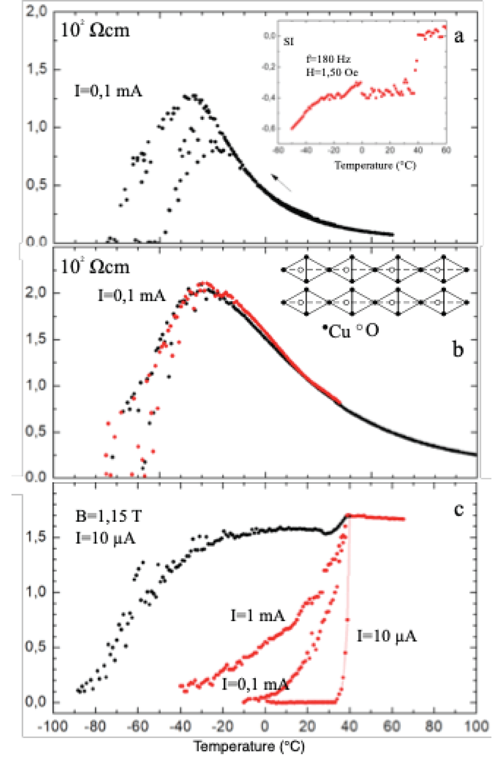 Temperature dependence of the electric resistivity of 3 samples CuYO2, 33, which differ by YBa<sub>2</sub>Cu<sub>3</sub>O<sub>6</sub> alloying levels expressed as w/w percentages: Diagrams show electric resistivity of samples CuYO2, 33: (a) in a single cooling run alloyed 2%, (b) in the single cooling run alloyed 5%, (c) electric resistivities of the 10% alloyed sample measured by three different currents and current <em>I</em> = 10 &micro;A in a magnetic field 1, 15 Tesla. All measured resistivities are normalized at + 39 &deg;C. Insets of diagrams present: (a) temperature dependence of the AC magnetic susceptibility of the sample presented in diagram (c), (b) the possible Cu-O chain structure stretched along the crystallographic b-axis