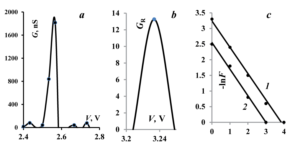 Quantum conductivity G of nanocrystals (a), relative quantum conductivity GR (b). c: graphs of the logarithm of the distribution function versus the square of the deviation (x &ndash; &mu;) for the sizes of nanocrystals (1) and the values of the VR parameter (2).
