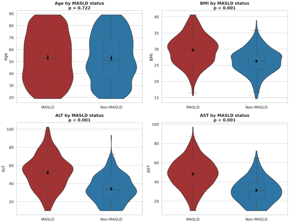 Distribution of demographic and key biochemical parameters by MASLD status. Violin plots overlaid with box plots compare age, body mass index, ALT, and AST between patients with MASLD and those without MASLD. The width of each violin reflects data density, boxes indicate the interquartile range, center lines indicate medians, and overlaid markers denote group means with 95% confidence intervals. Age distributions largely overlap, whereas body mass index and liver enzyme distributions are shifted upward in MASLD, indicating greater adiposity and biochemical evidence of hepatic injury.