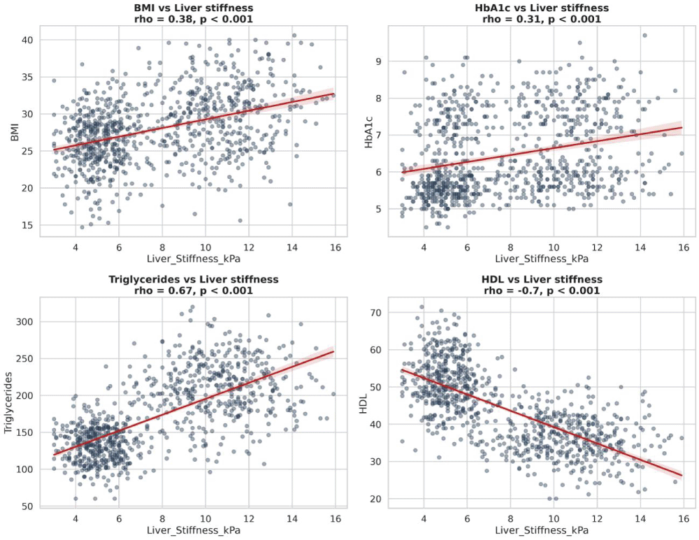 Relationships between routine-care liver-stiffness measurements and metabolic parameters. Scatter plots with fitted regression lines and 95% confidence bands show the cross-sectional relationships of liver stiffness with body mass index, glycated hemoglobin, triglycerides, and high-density lipoprotein cholesterol. These unadjusted visual associations are descriptive, do not establish causality, and should not be interpreted as direct measures of histologic fibrosis.