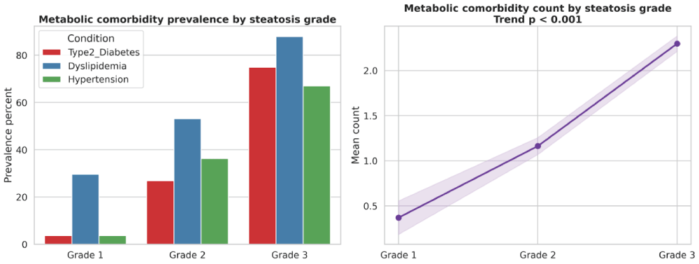 Metabolic comorbidity burden across imaging-defined steatosis grades among patients with MASLD. Bars show the prevalence of type 2 diabetes mellitus, dyslipidemia, and hypertension, and the line shows the mean number of metabolic comorbidities. The ordered pattern describes within-cohort co-distribution; because these conditions could contribute to MASLD classification, the figure does not demonstrate a criterion-independent or causal relationship.