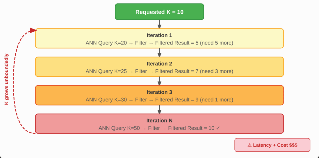Post-filtering Increasing- <em>K</em> loop -K grows with each iteration as filtered results fall short of the target.