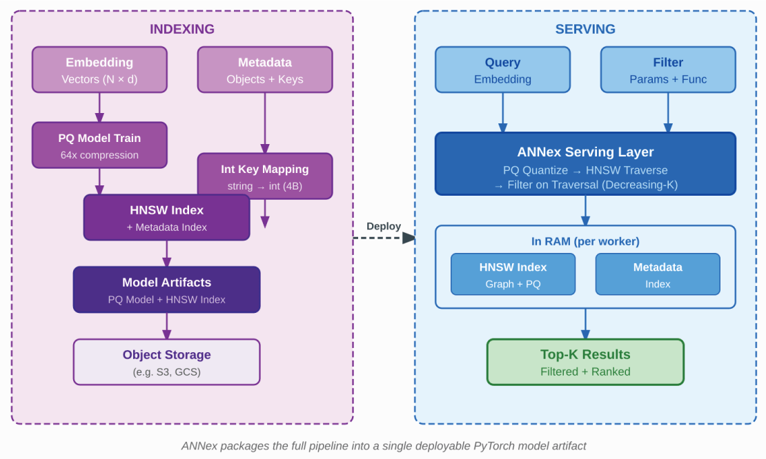 ANNex system architecture - inde<em>x<sub>i</sub></em>ng pipeline (left) and serving pipeline (right), packaged as a single deployable artifact.