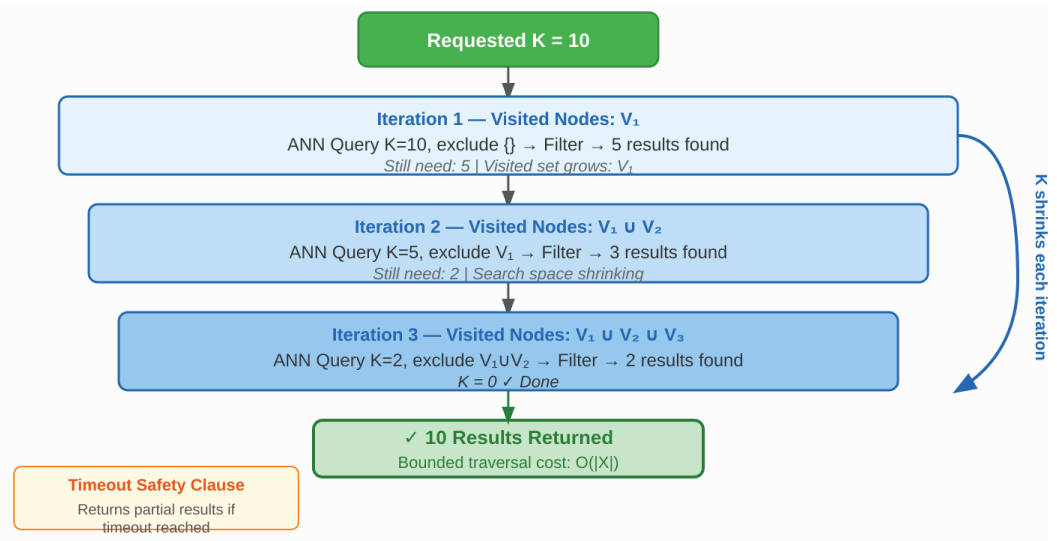 ANNex Decreasing- <em>K</em> traversal - visited nodes are excluded in each iteration, shrinking the effective search space until K results are found or timeout is reached.